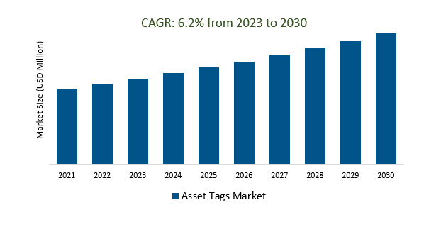 Asset Tags Market Size 2023-2030